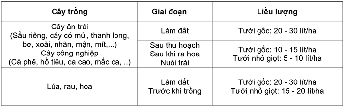 Liều lượng sử dụng Calcium Liquid - Vôi lỏng CaCO3