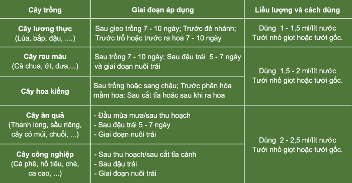 Bảng liều lượng cà cách sử dụng phân bón rễ Xcell