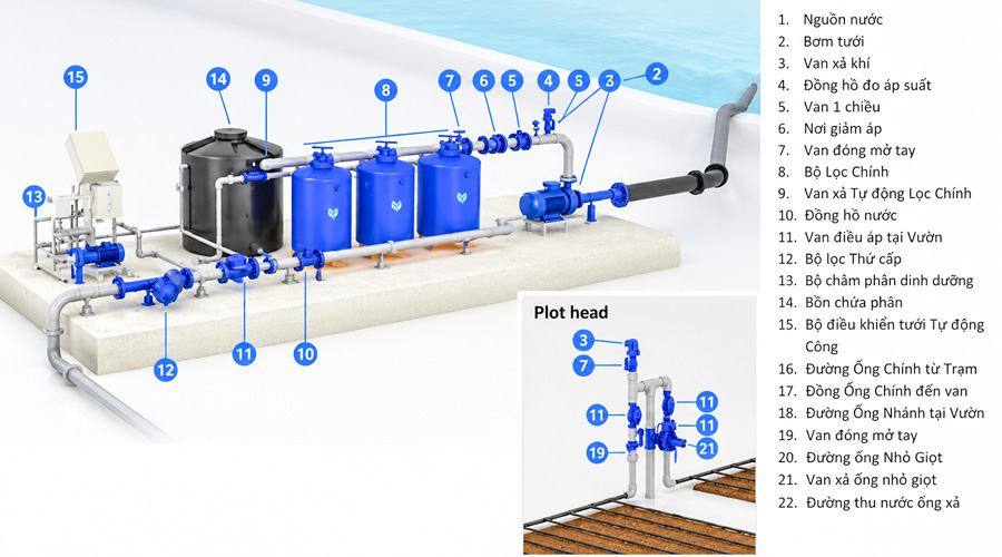 Cấu tạo các thiết bị trong hệ thống tưới nhỏ giọt